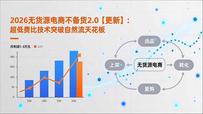 2026无货源电商不备货2.0【更新-3月】：超低费比技术突破自然流天花板，单店月利润1-3万元-优优云网创